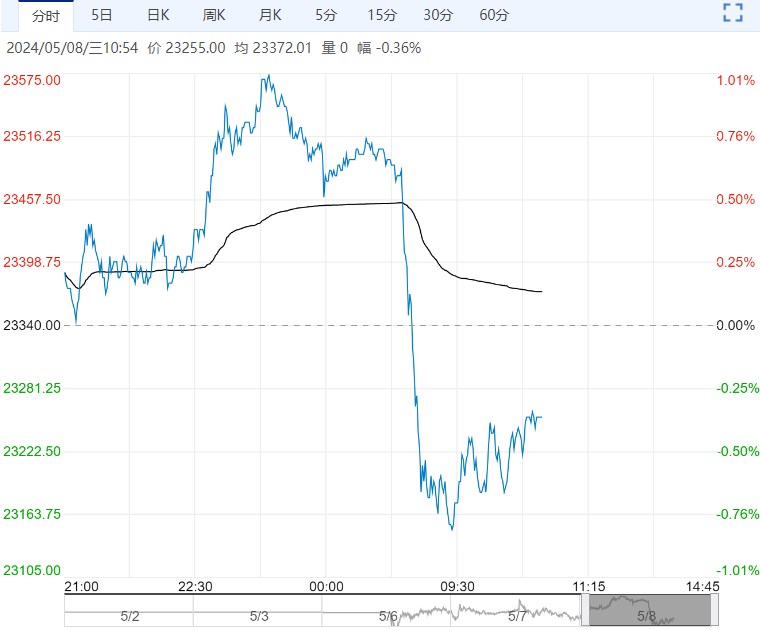旺季累库及供应将有所增加 沪锌短期上涨势头或受到压制