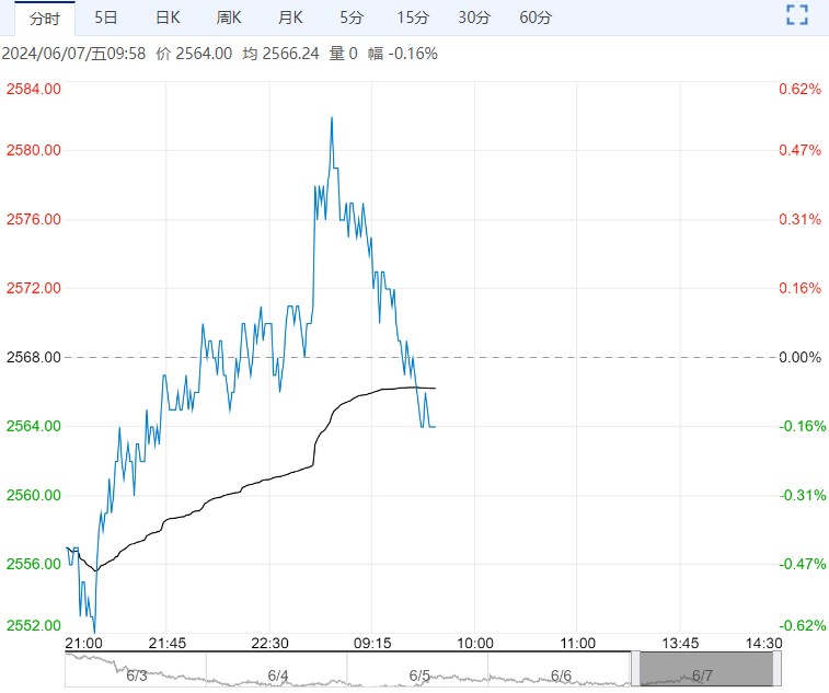 需求环比大幅下滑 甲醇短期或以宽幅震荡运行为主