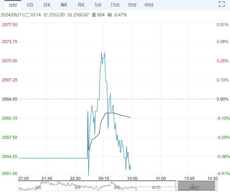 下游传统需求进入淡季 甲醇短期或延续震荡偏弱运行