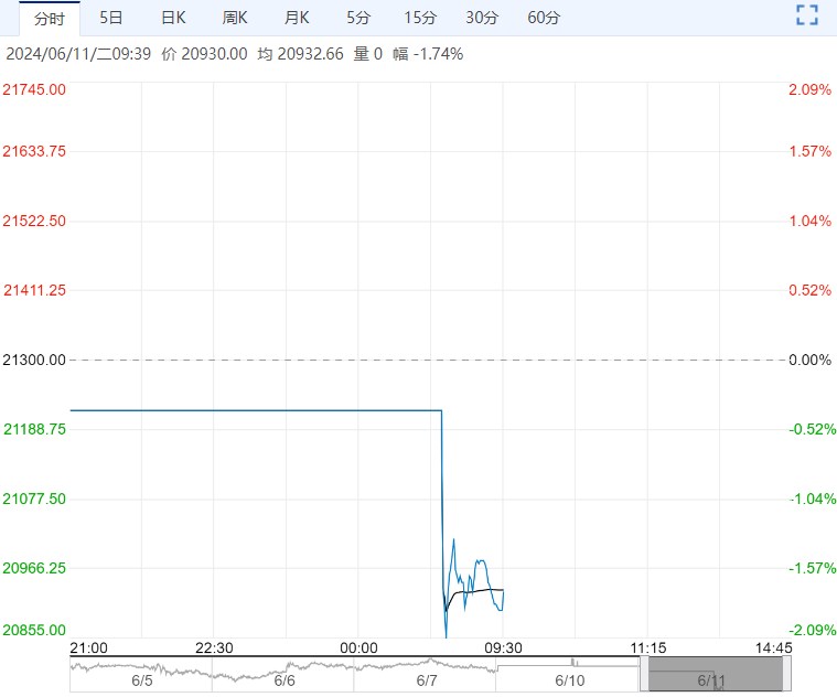 基本面向上驱动力不足 沪铝短期或将震荡调整