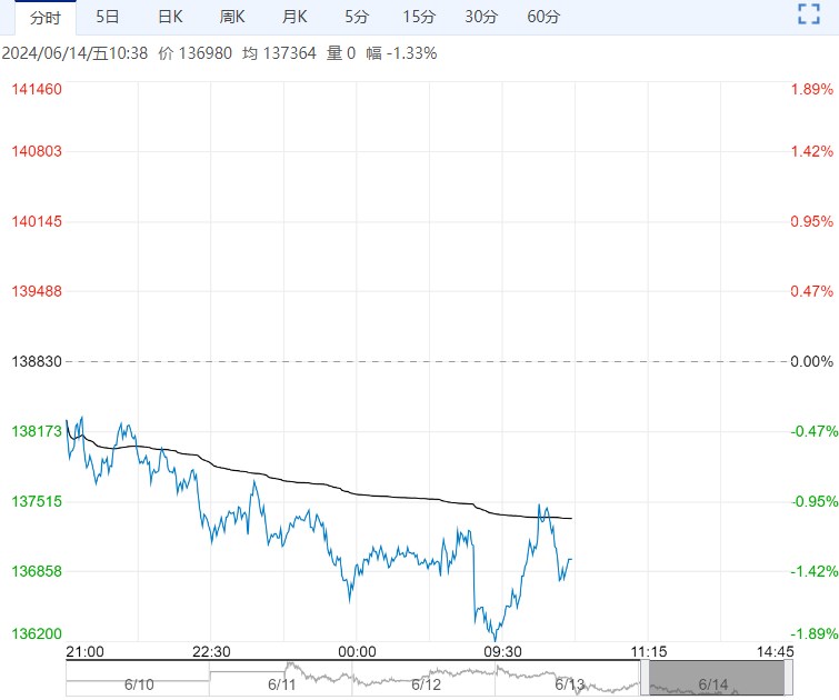 沪镍维持显著过剩格局 预计盘面短期缺乏上行驱动