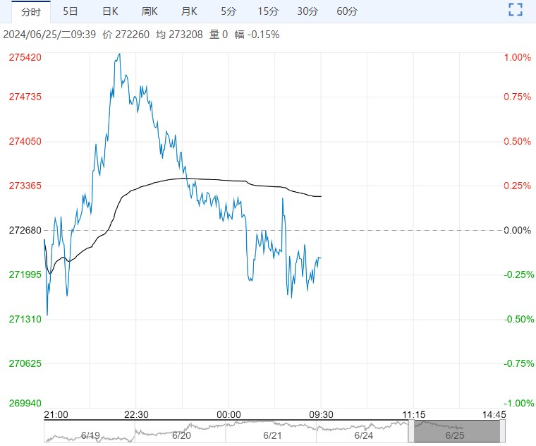 现货市场成交较为冷清 沪锡短期或延续震荡行情