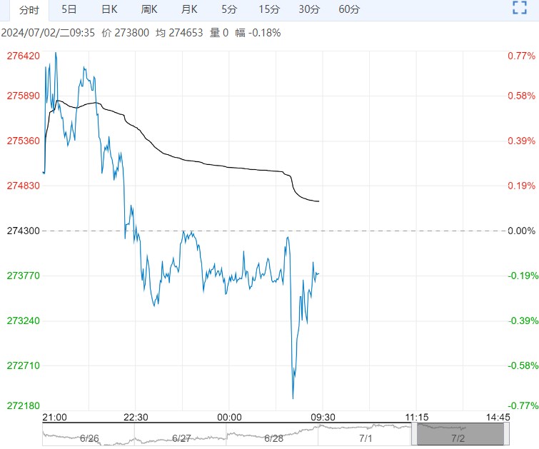 市场逐步进入供需双弱阶段 沪锡短期或维持窄幅区间运行