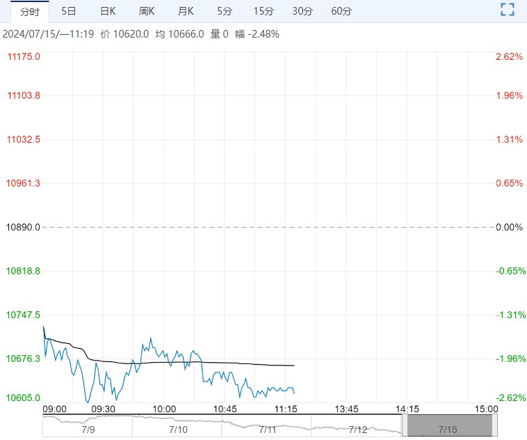 市场行情较为低迷 工业硅短期或仍将承压运行