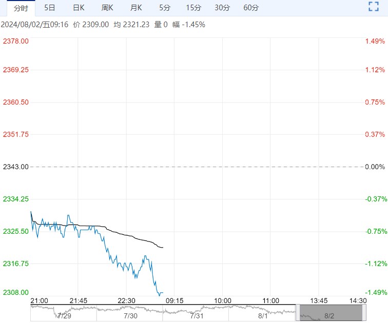 产区现货再度转弱 玉米短期或将继续回落