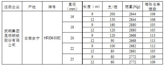 上期所：关于同意武钢集团昆明钢铁股份有限公司“昆钢”牌螺纹钢注册的公告