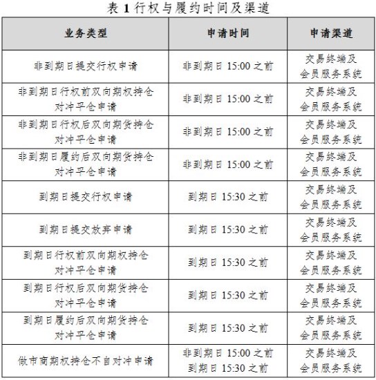 上期所：关于铅、镍、锡和氧化铝期权上市交易有关事项的通知