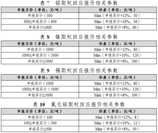 上期所：关于铅、镍、锡和氧化铝期权上市交易有关事项的通知