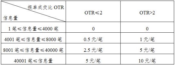 上海期货交易所：关于调整期权品种申报费计算方式的通知