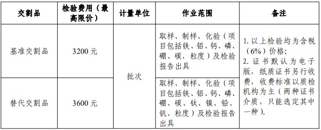 广期所：关于调整工业硅期货交割质检费用的公告
