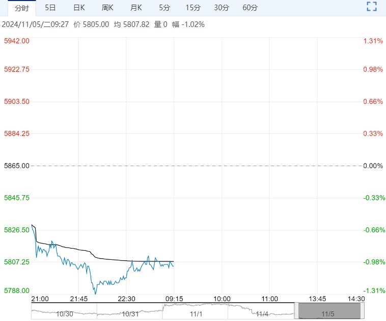 市场处消费淡季 郑糖短期或仍震荡偏弱运行