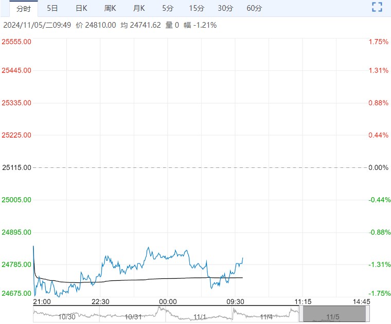 现实需求表现较弱 沪锌短期或有小幅回调盘整