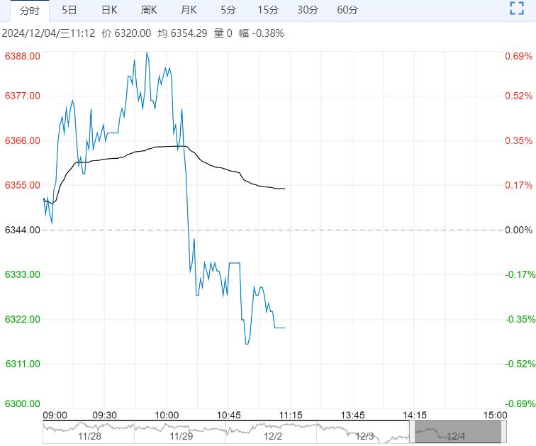 基本面驱动有限 锰硅短期或仍维持震荡走势