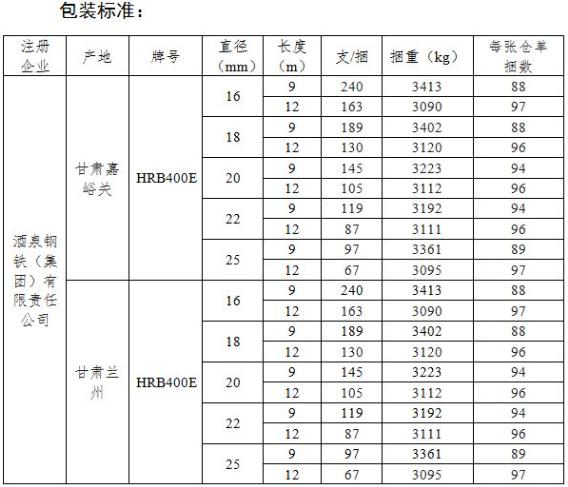 上期所：关于同意酒泉钢铁（集团）有限责任公司“酒钢”牌螺纹钢增加HRB400E牌号的公告