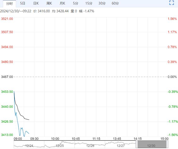需求整体不温不火 鸡蛋短期或将继续震荡