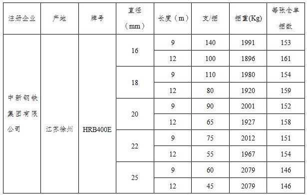 上期所：关于同意中新钢铁集团有限公司“中新”牌螺纹钢在我所注册的公告