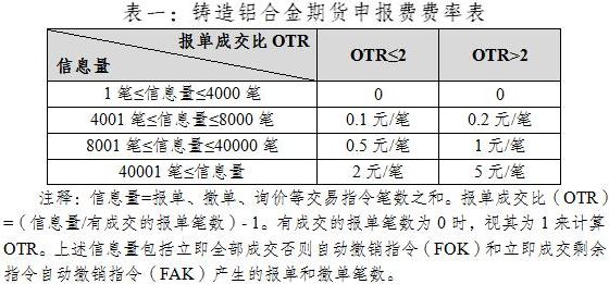 上期所：关于铸造铝合金期货上市交易有关事项的通知