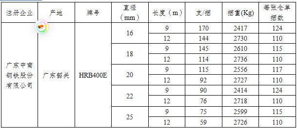 上期所：关于同意我所螺纹钢注册企业广东韶钢松山股份有限公司更名为广东中南钢铁股份有限公司的公告