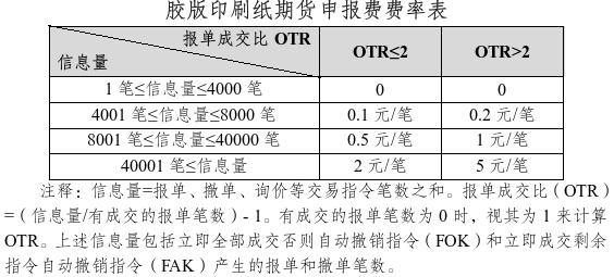 上海期货交易所：关于胶版印刷纸期货上市交易有关事项的通知