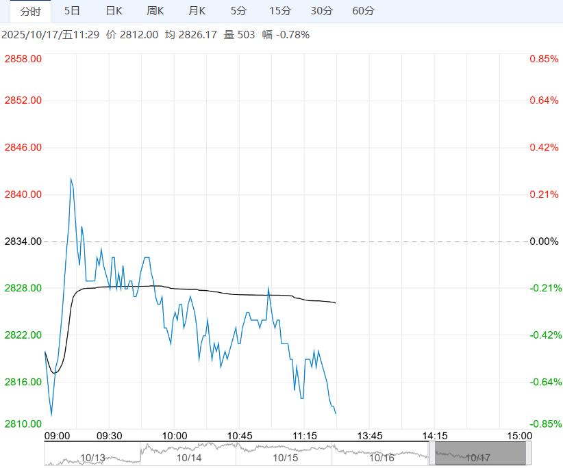 供应压力加大 鸡蛋短期或将延续跌势运行