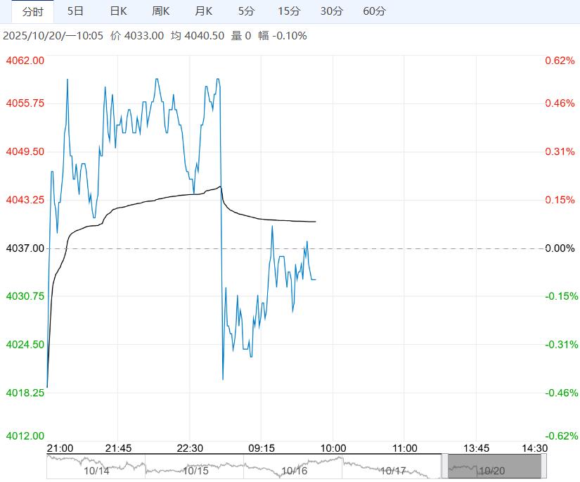 市场库存持续累库 乙二醇短期或震荡偏弱运行