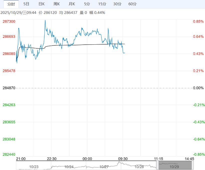 市场旺季需求回暖 沪锡短期或维持高位震荡运行