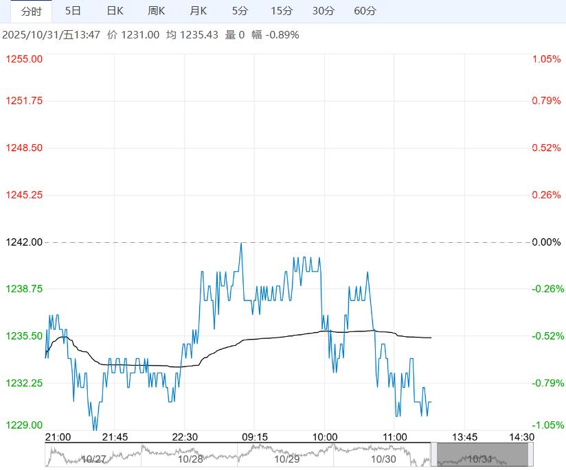 在基本面供大于求下 纯碱短期或以低位震荡为主