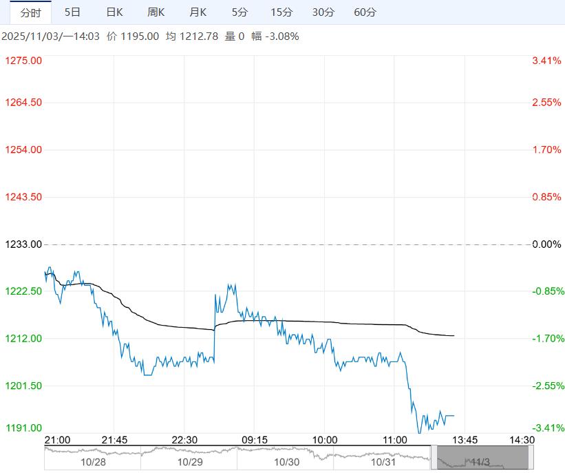 受玻璃市场行情疲软拖累 纯碱短期或将延续窄幅震荡走势