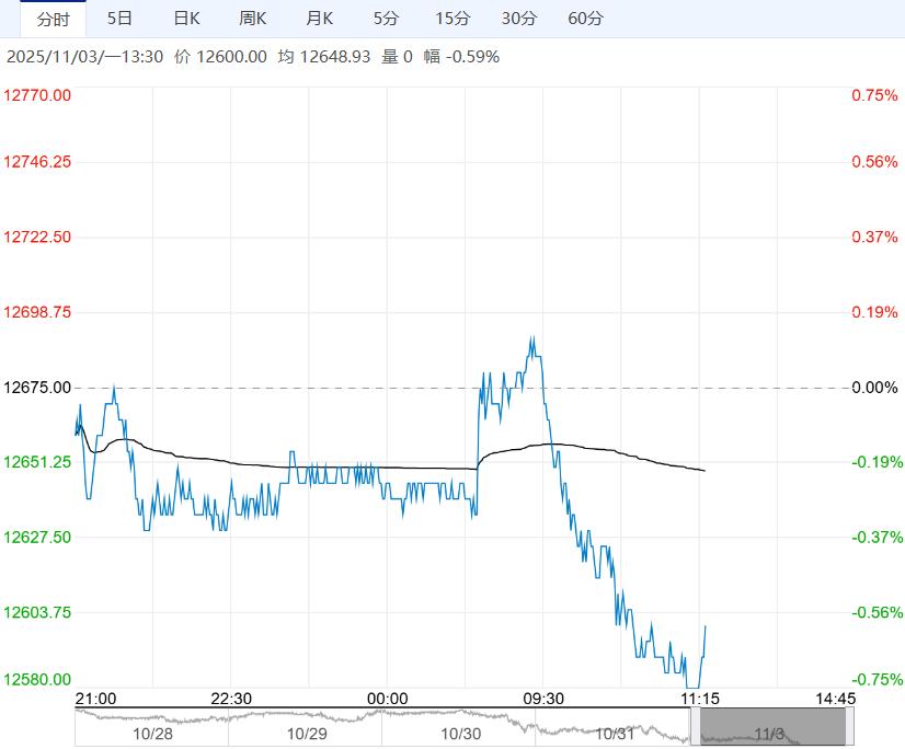 基本面尚未出现实质性好转 不锈钢短期或延续偏弱运行