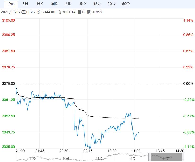 下游养殖需求疲软基本面格局未变 豆粕短期上涨空间受限