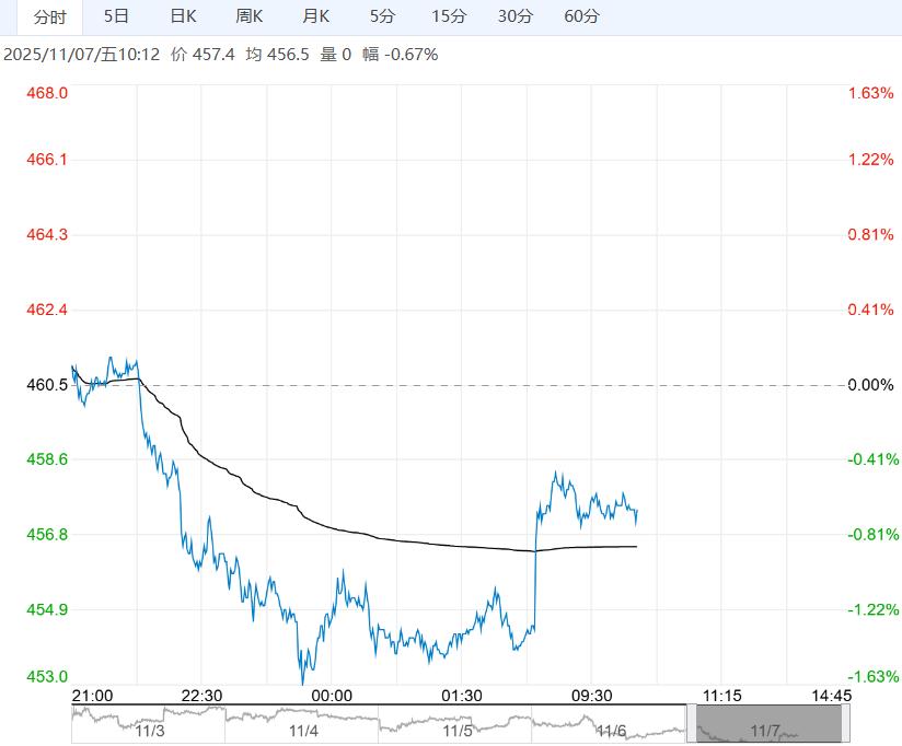 基本面供需双空未改 原油短期或趋弱震荡运行