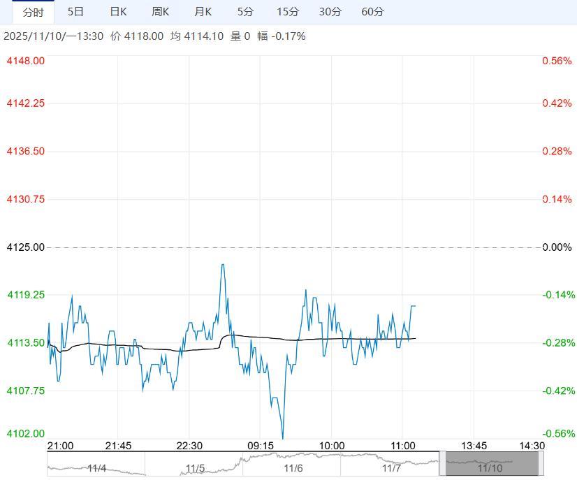 市场上涨缺乏利多因素刺激 黄豆一号短期或震荡整理运行