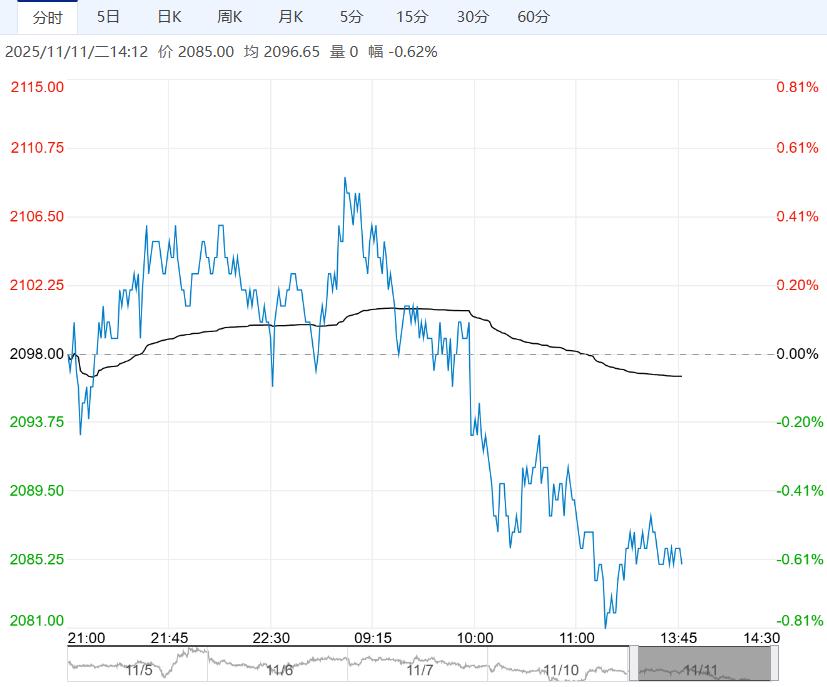 港口库存居高不下 甲醇短期或维持偏弱走势