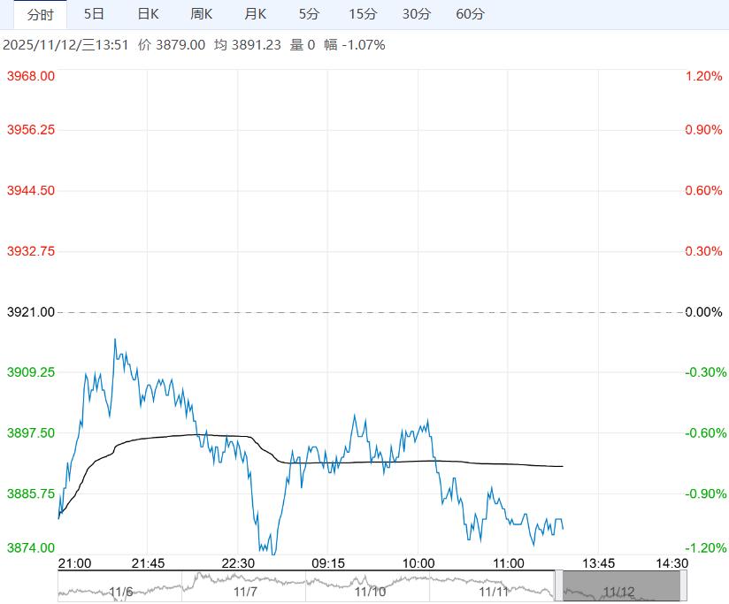 市场库存低位开始累库 乙二醇短期或维持震荡偏弱走势