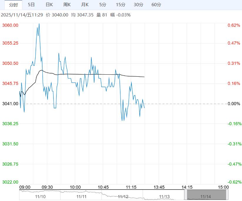 市场处需求淡季 鸡蛋短期或呈低位震荡整理态势
