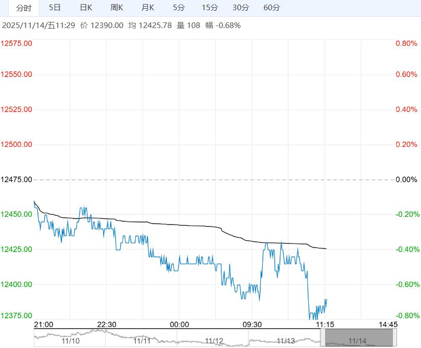 终端需求已经转入淡季 不锈钢短期或将继续承压下探前低
