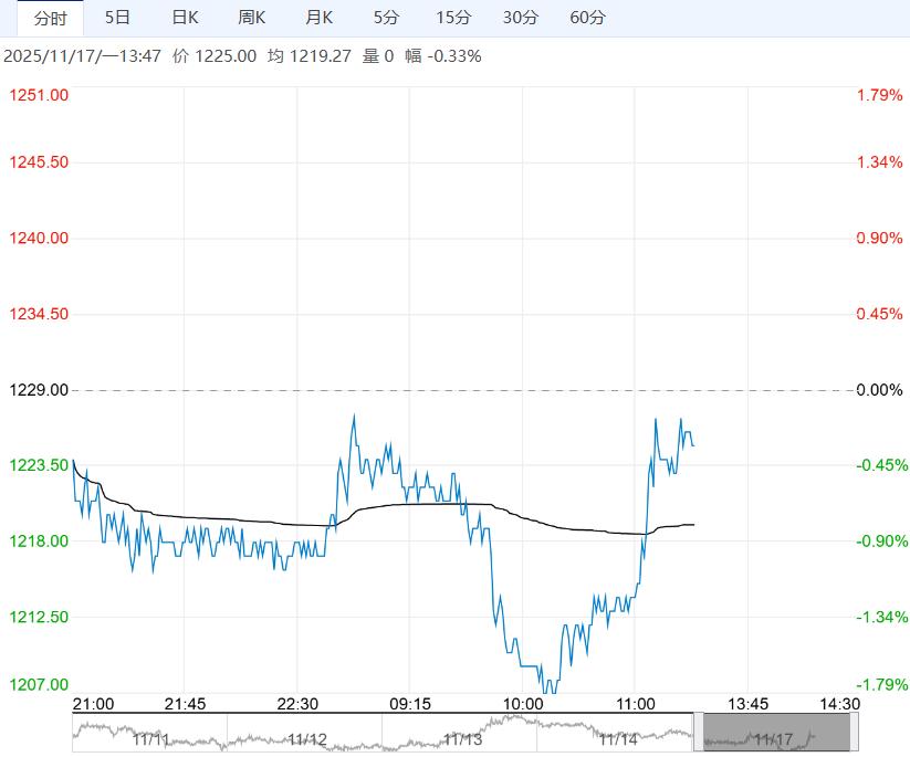 供应过剩格局不变 纯碱短期或呈震荡偏弱走势