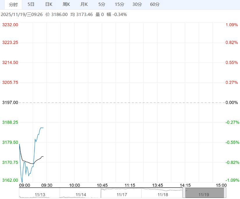 市场供需矛盾难以缓解 鸡蛋短期或呈低位震荡整理态势