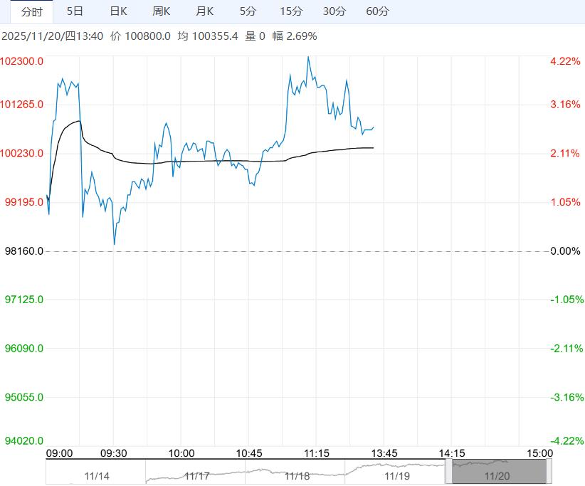 市场看涨情绪强烈 碳酸锂短期或保持偏强运行