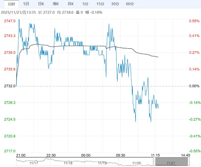 市场供应仍较为过剩 氧化铝短期或延续弱势运行