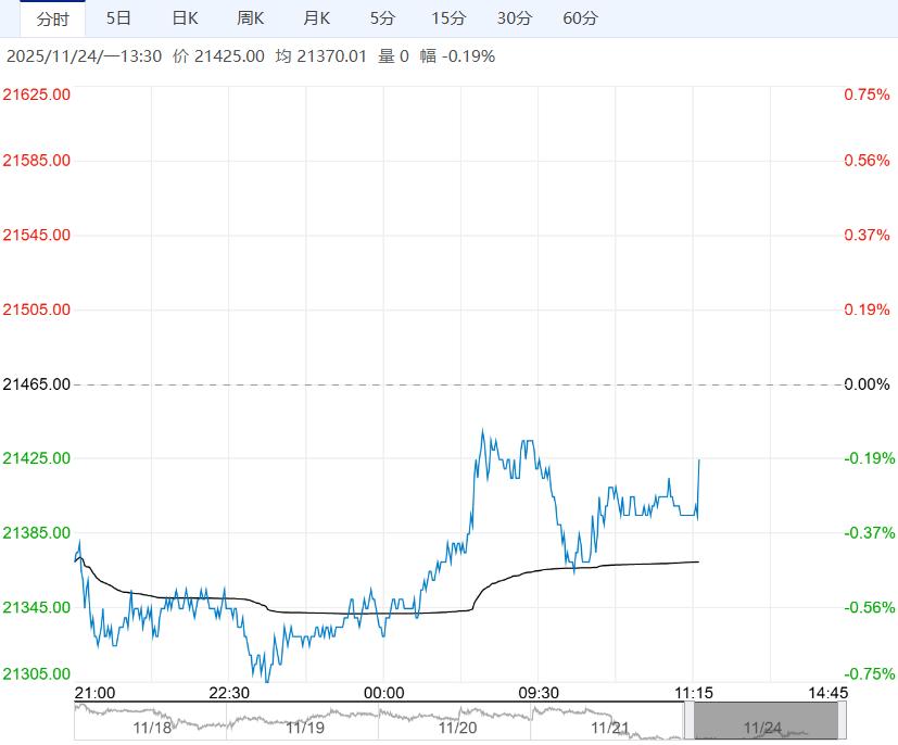 社会库存去库不畅 沪铝短期或维持偏弱运行