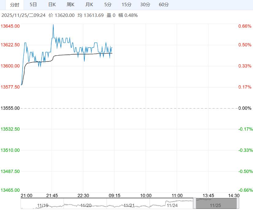 受下游刚需补库支撑 棉花短期或将震荡运行
