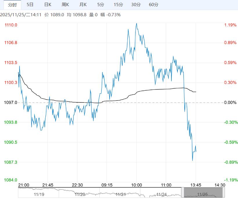市场情绪转弱 预计焦煤短期宽幅震荡运行