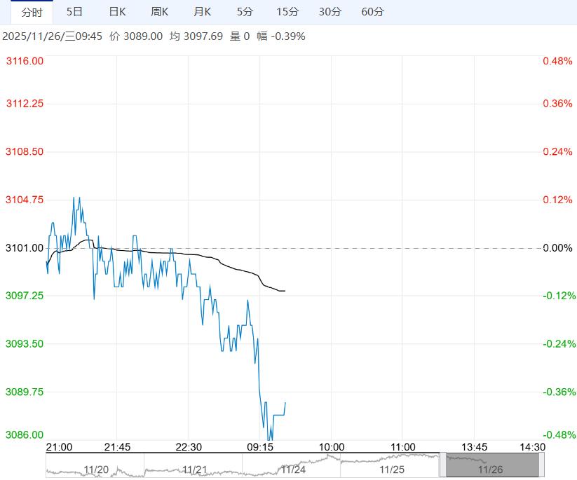 市场已转入消费淡季 螺纹钢短期或仍窄幅整理运行