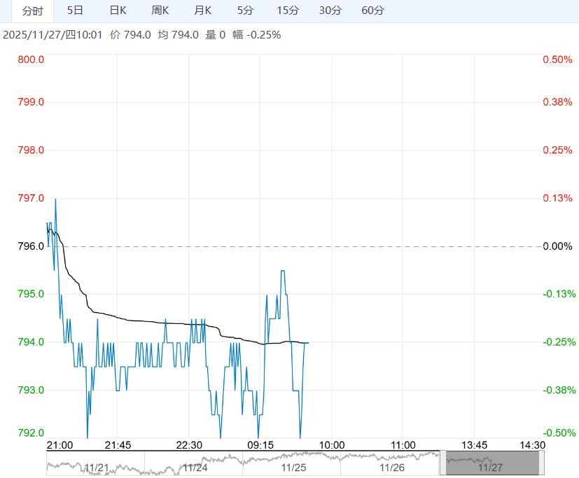港口库存保持高位 预计铁矿石短期震荡承压运行