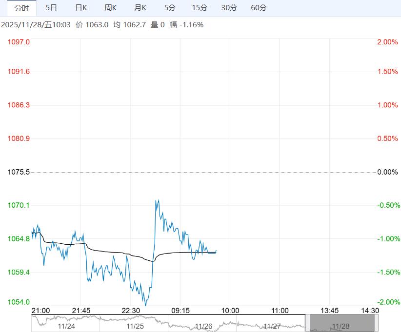 采购积极性下滑 焦煤短期或偏弱震荡运行