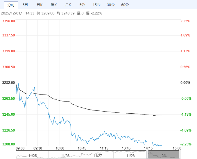 存栏水平供应充足 鸡蛋期货价格大幅下行