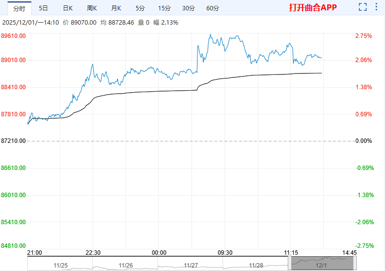 宏观降息预期持续提升 预计铜价维持高位运行