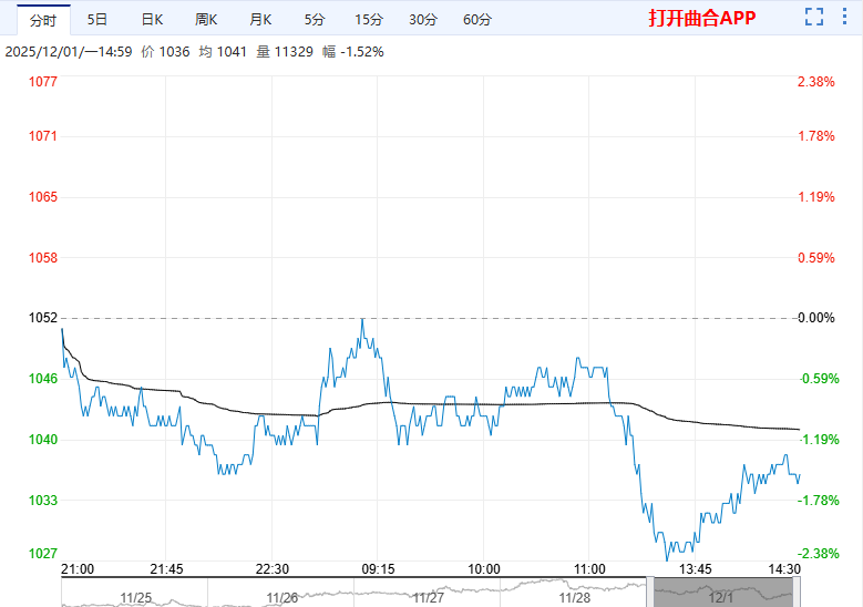 供给端缓慢减量 玻璃期货底部宽幅震荡