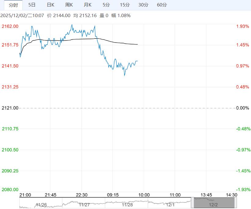 下游需求小幅上升 预计甲醇短期震荡偏强运行